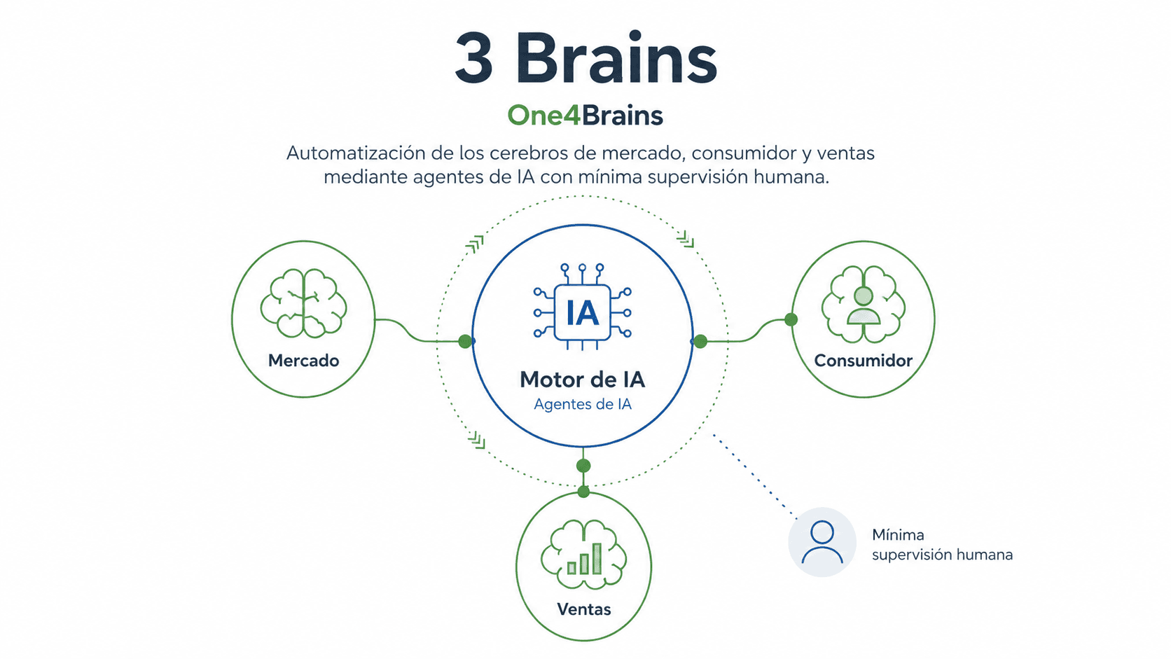 3 Brains (One4Brains) — Automatización de los cerebros de mercado, consumidor y ventas mediante agentes de IA con mínima supervisión humana.